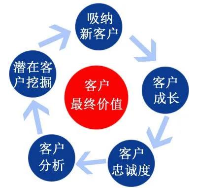 提升复购率增加会员忠诚度的方法