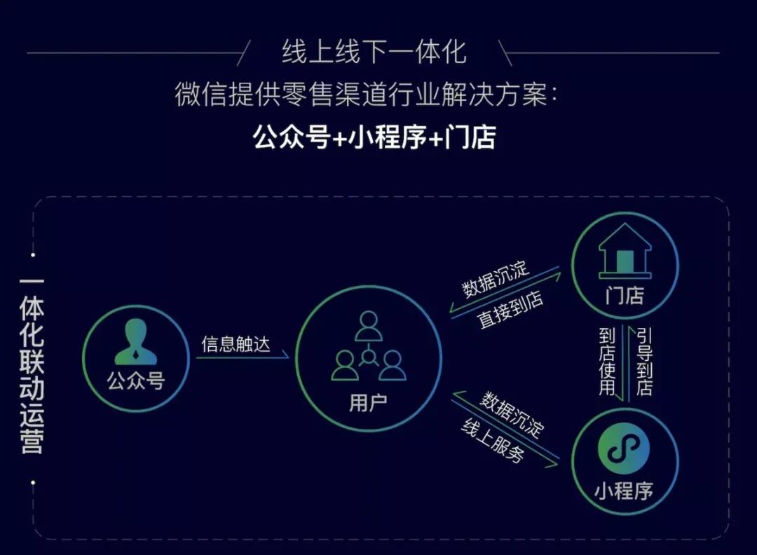 商家高效留存一次性消费用户的营销方法